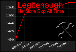 Total Graph of Legitenough