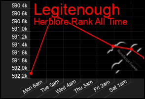 Total Graph of Legitenough