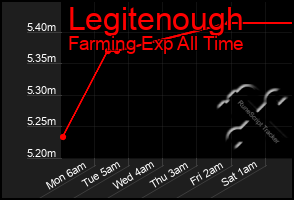 Total Graph of Legitenough