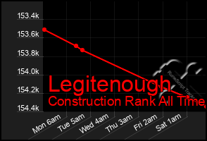 Total Graph of Legitenough