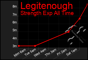 Total Graph of Legitenough