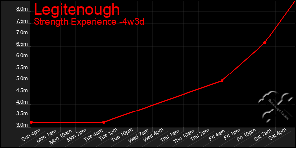 Last 31 Days Graph of Legitenough