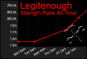 Total Graph of Legitenough