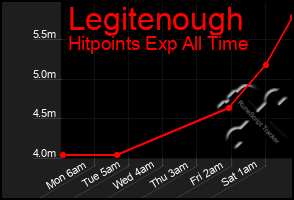 Total Graph of Legitenough