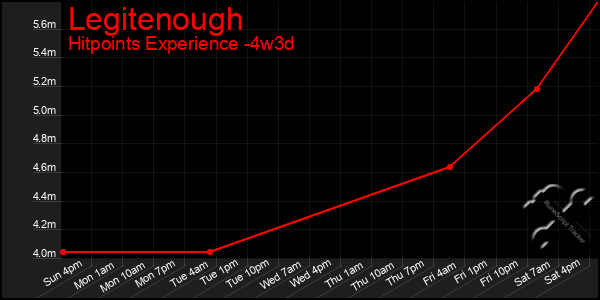 Last 31 Days Graph of Legitenough