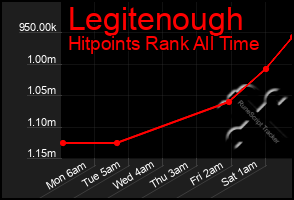 Total Graph of Legitenough