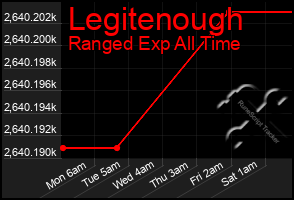 Total Graph of Legitenough