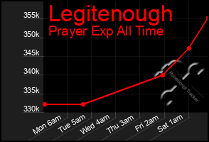 Total Graph of Legitenough