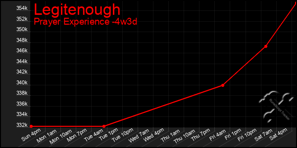 Last 31 Days Graph of Legitenough