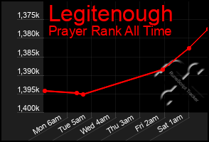 Total Graph of Legitenough