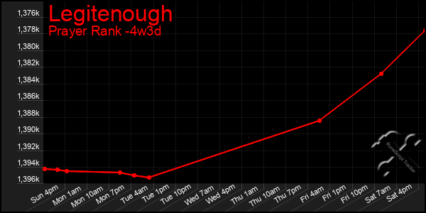 Last 31 Days Graph of Legitenough