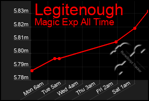 Total Graph of Legitenough