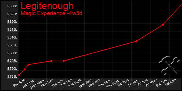 Last 31 Days Graph of Legitenough