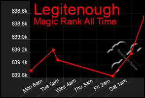 Total Graph of Legitenough