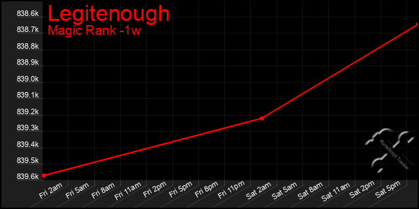 Last 7 Days Graph of Legitenough