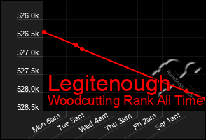 Total Graph of Legitenough