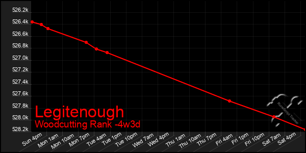 Last 31 Days Graph of Legitenough