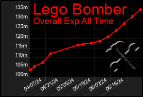Total Graph of Lego Bomber