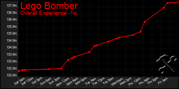 1 Week Graph of Lego Bomber