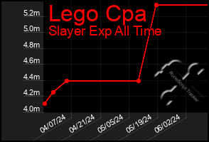 Total Graph of Lego Cpa