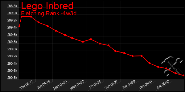 Last 31 Days Graph of Lego Inbred