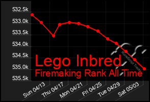 Total Graph of Lego Inbred