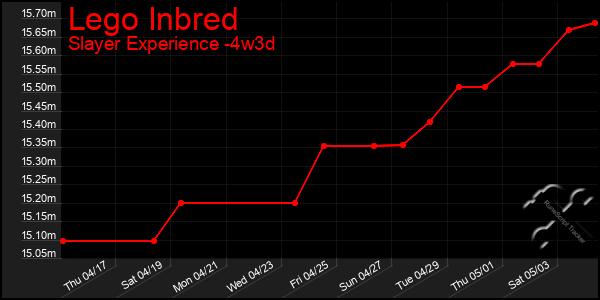 Last 31 Days Graph of Lego Inbred