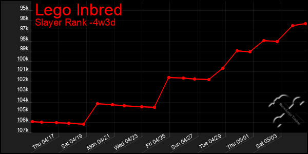 Last 31 Days Graph of Lego Inbred