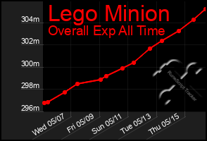 Total Graph of Lego Minion
