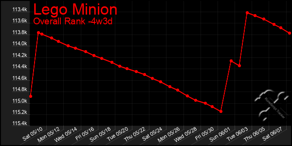 Last 31 Days Graph of Lego Minion