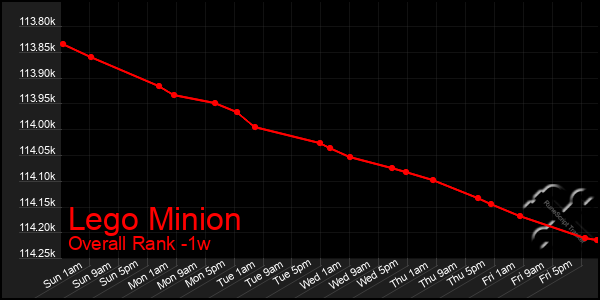 1 Week Graph of Lego Minion