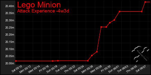 Last 31 Days Graph of Lego Minion