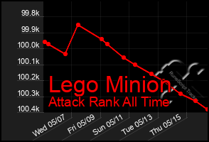 Total Graph of Lego Minion