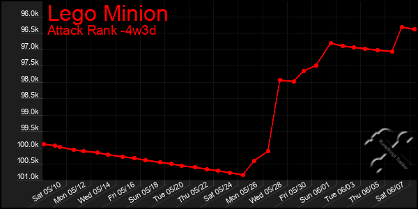 Last 31 Days Graph of Lego Minion