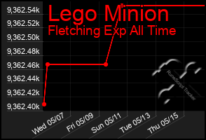 Total Graph of Lego Minion