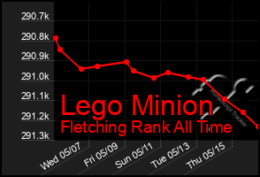 Total Graph of Lego Minion