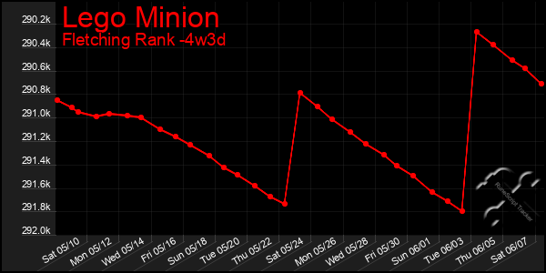 Last 31 Days Graph of Lego Minion