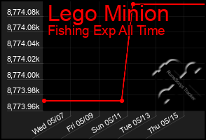 Total Graph of Lego Minion