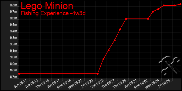 Last 31 Days Graph of Lego Minion