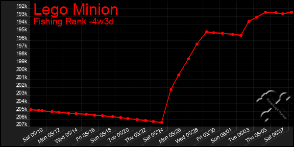 Last 31 Days Graph of Lego Minion