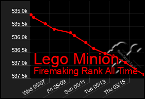 Total Graph of Lego Minion