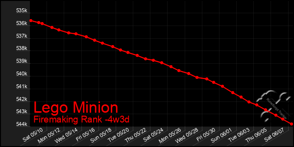 Last 31 Days Graph of Lego Minion