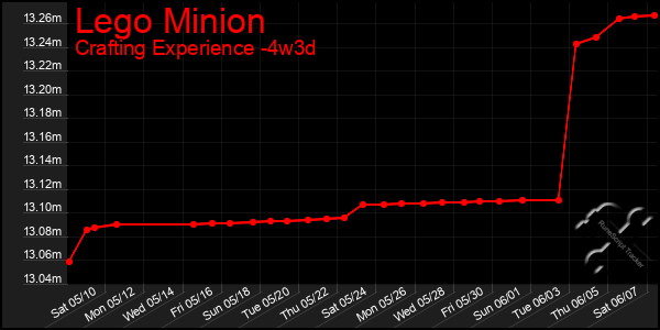 Last 31 Days Graph of Lego Minion