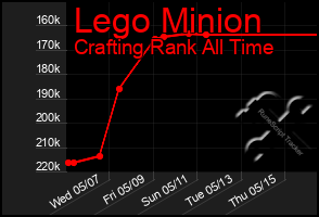 Total Graph of Lego Minion