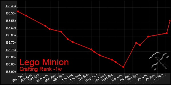 Last 7 Days Graph of Lego Minion