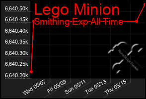 Total Graph of Lego Minion