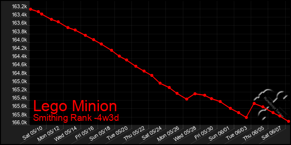 Last 31 Days Graph of Lego Minion