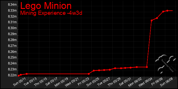 Last 31 Days Graph of Lego Minion