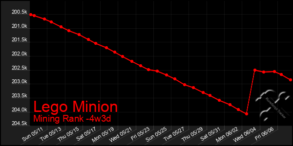 Last 31 Days Graph of Lego Minion