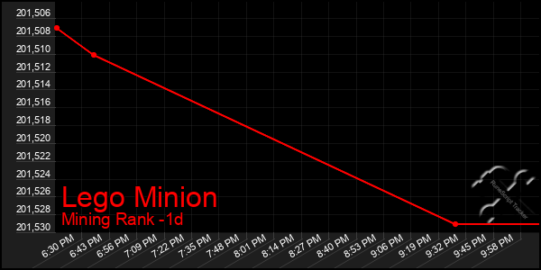 Last 24 Hours Graph of Lego Minion